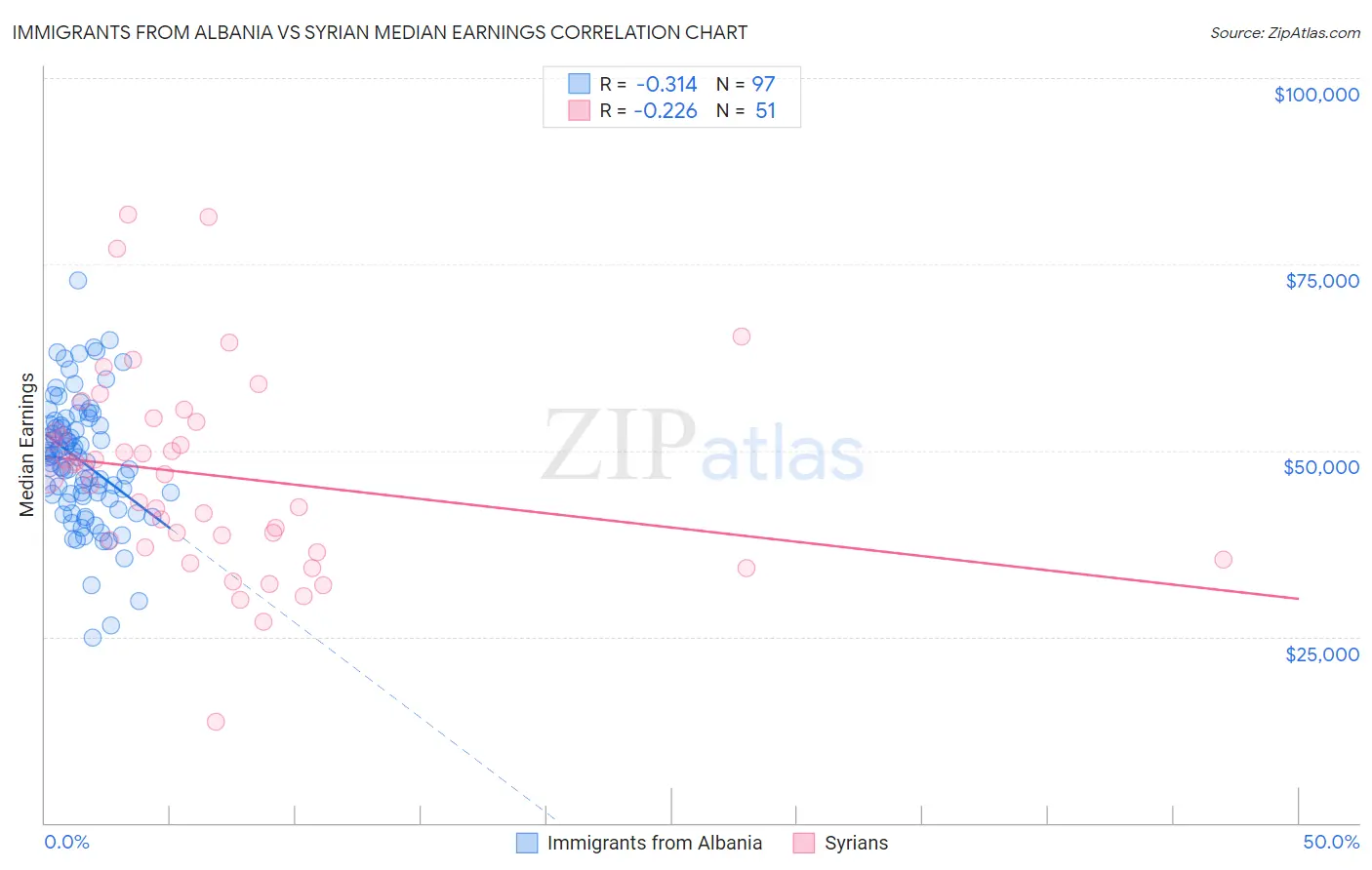 Immigrants from Albania vs Syrian Median Earnings