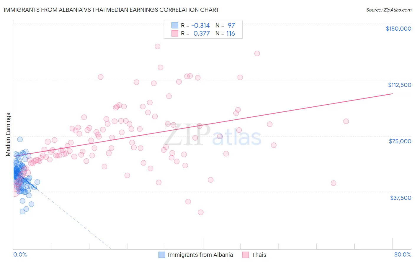 Immigrants from Albania vs Thai Median Earnings