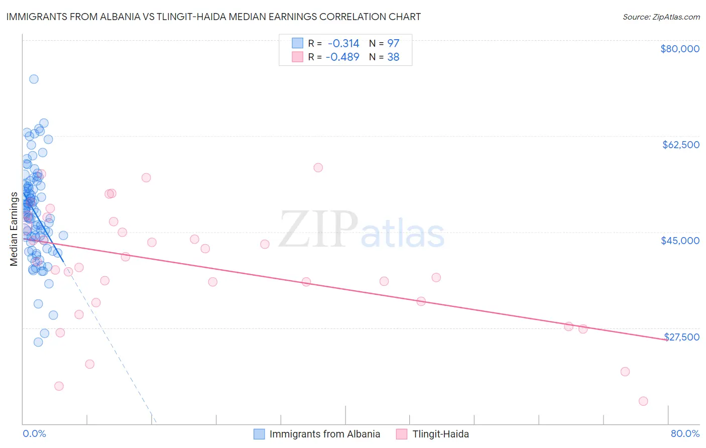 Immigrants from Albania vs Tlingit-Haida Median Earnings