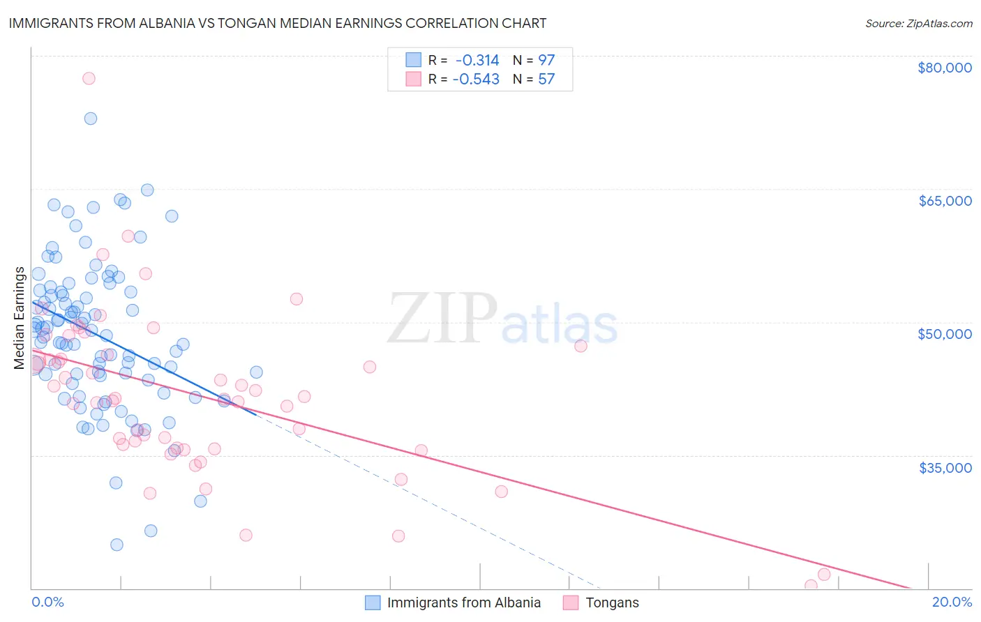 Immigrants from Albania vs Tongan Median Earnings