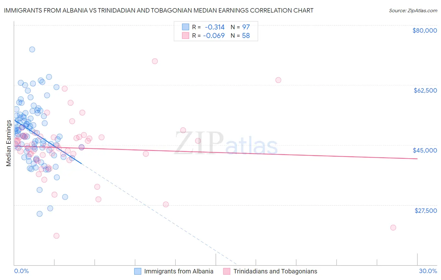 Immigrants from Albania vs Trinidadian and Tobagonian Median Earnings