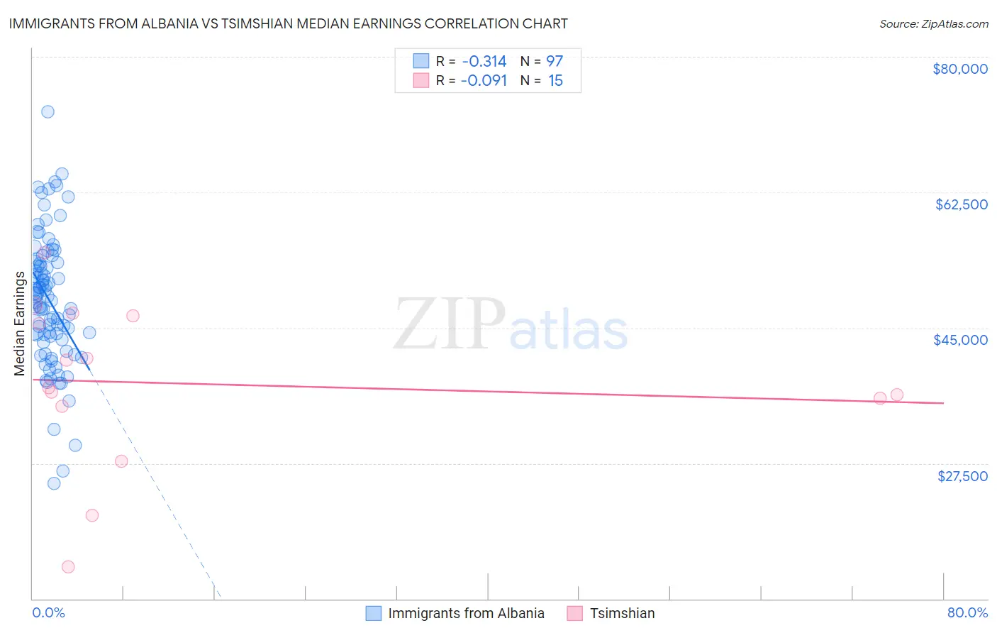 Immigrants from Albania vs Tsimshian Median Earnings