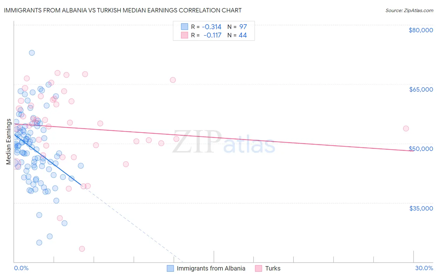 Immigrants from Albania vs Turkish Median Earnings