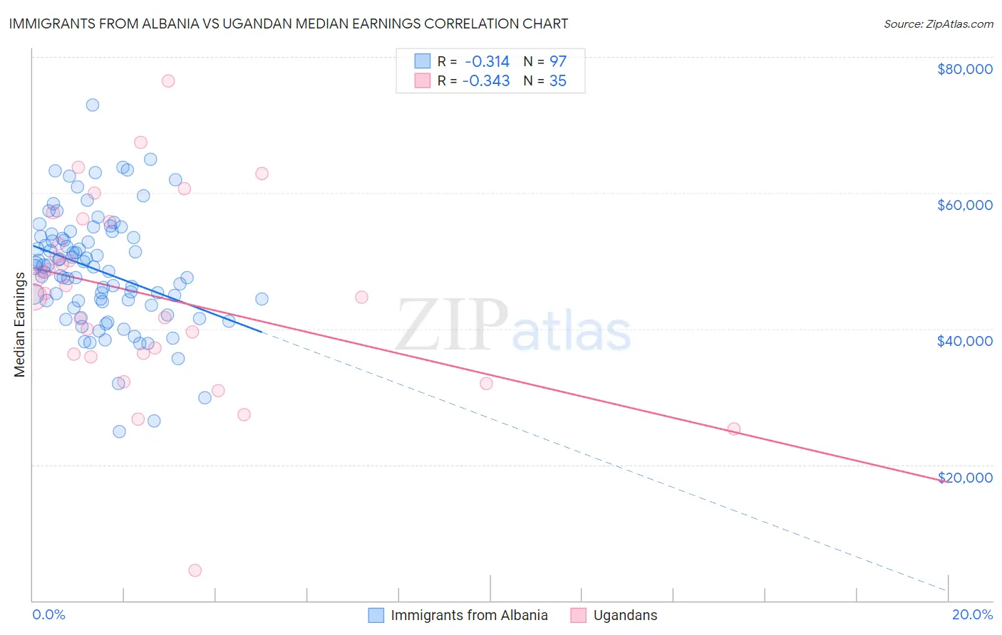 Immigrants from Albania vs Ugandan Median Earnings