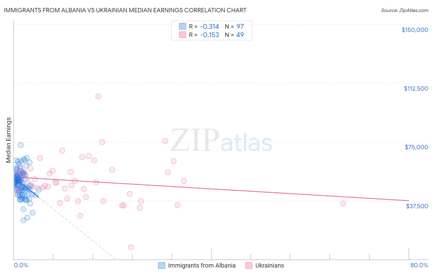 Immigrants from Albania vs Ukrainian Median Earnings