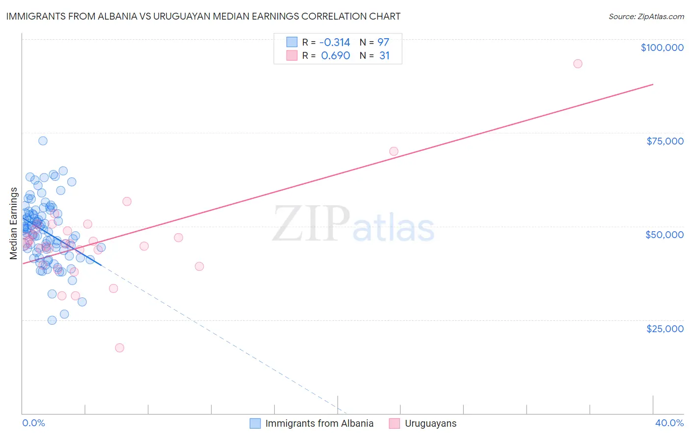 Immigrants from Albania vs Uruguayan Median Earnings