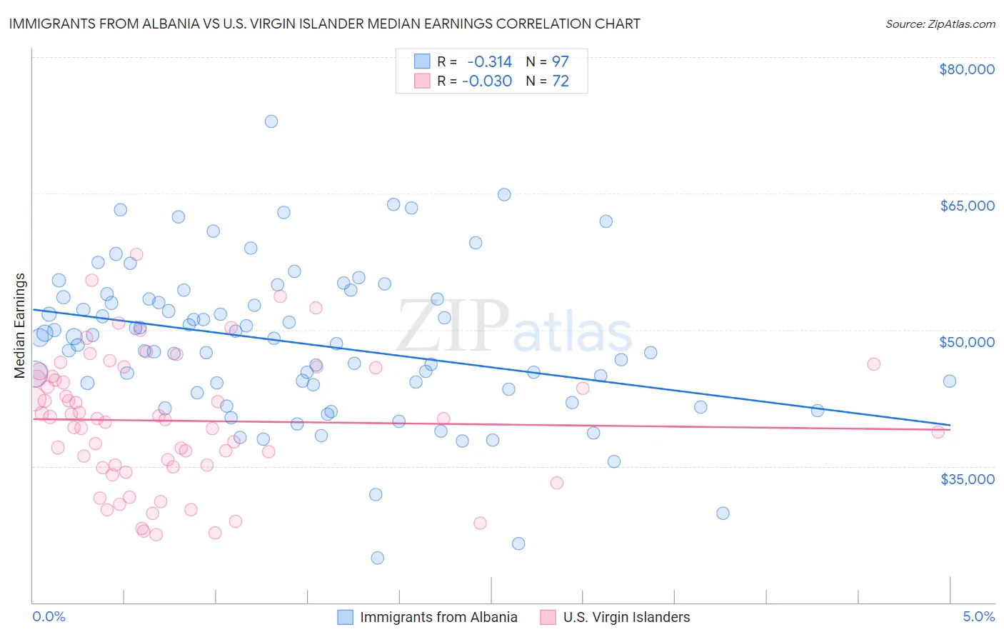 Immigrants from Albania vs U.S. Virgin Islander Median Earnings