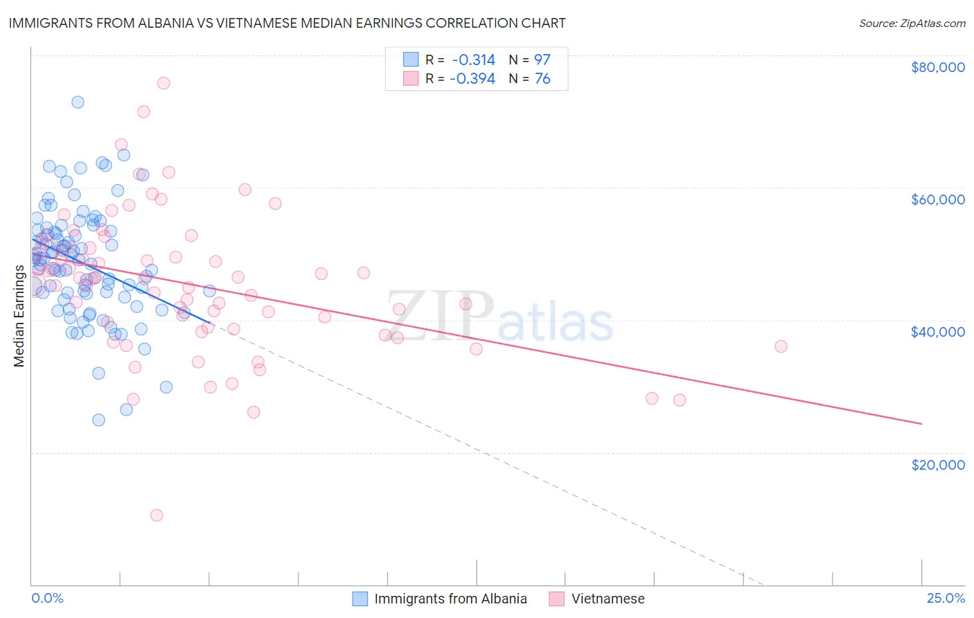 Immigrants from Albania vs Vietnamese Median Earnings