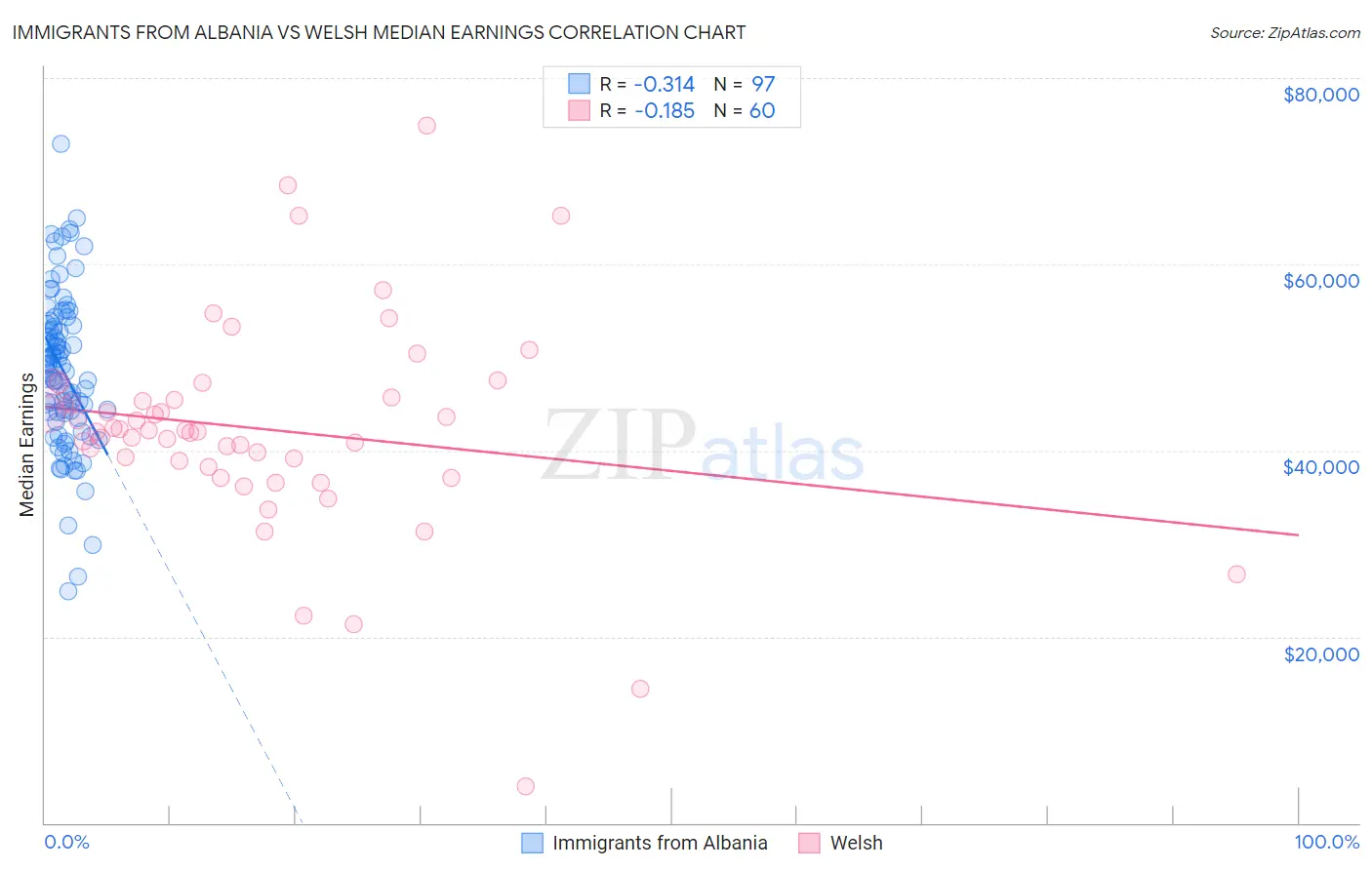 Immigrants from Albania vs Welsh Median Earnings