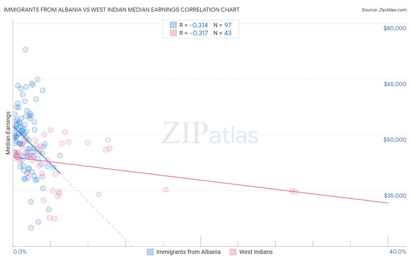 Immigrants from Albania vs West Indian Median Earnings