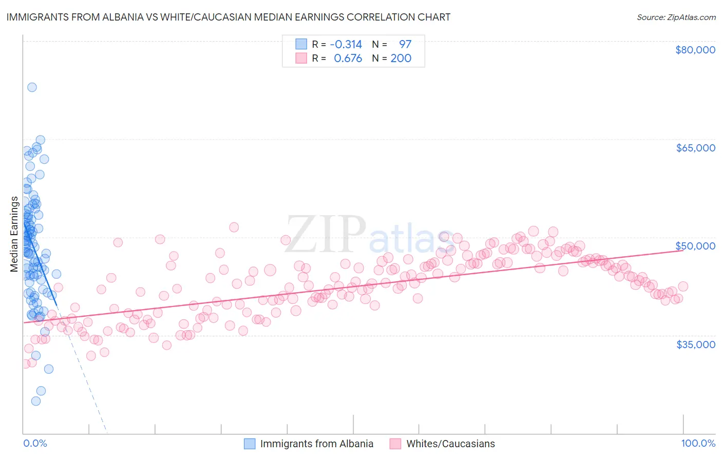 Immigrants from Albania vs White/Caucasian Median Earnings