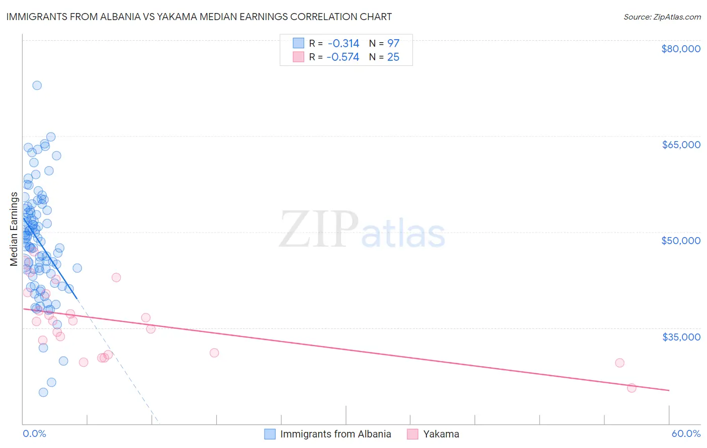 Immigrants from Albania vs Yakama Median Earnings