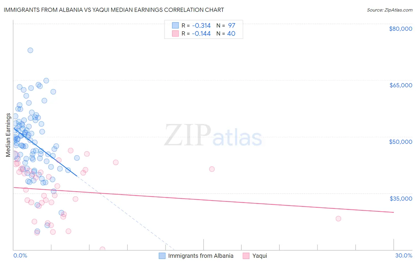 Immigrants from Albania vs Yaqui Median Earnings