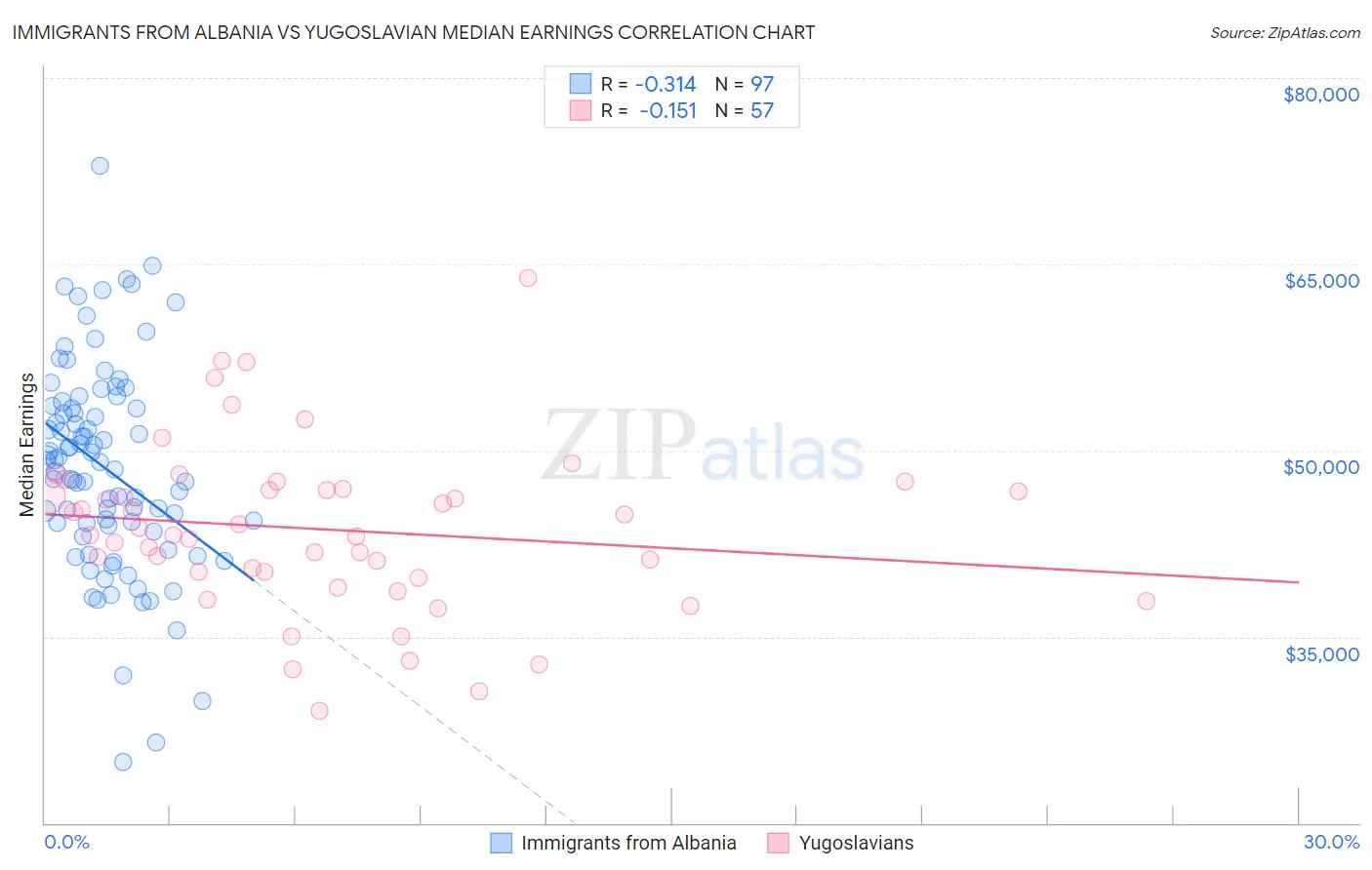 Immigrants from Albania vs Yugoslavian Median Earnings