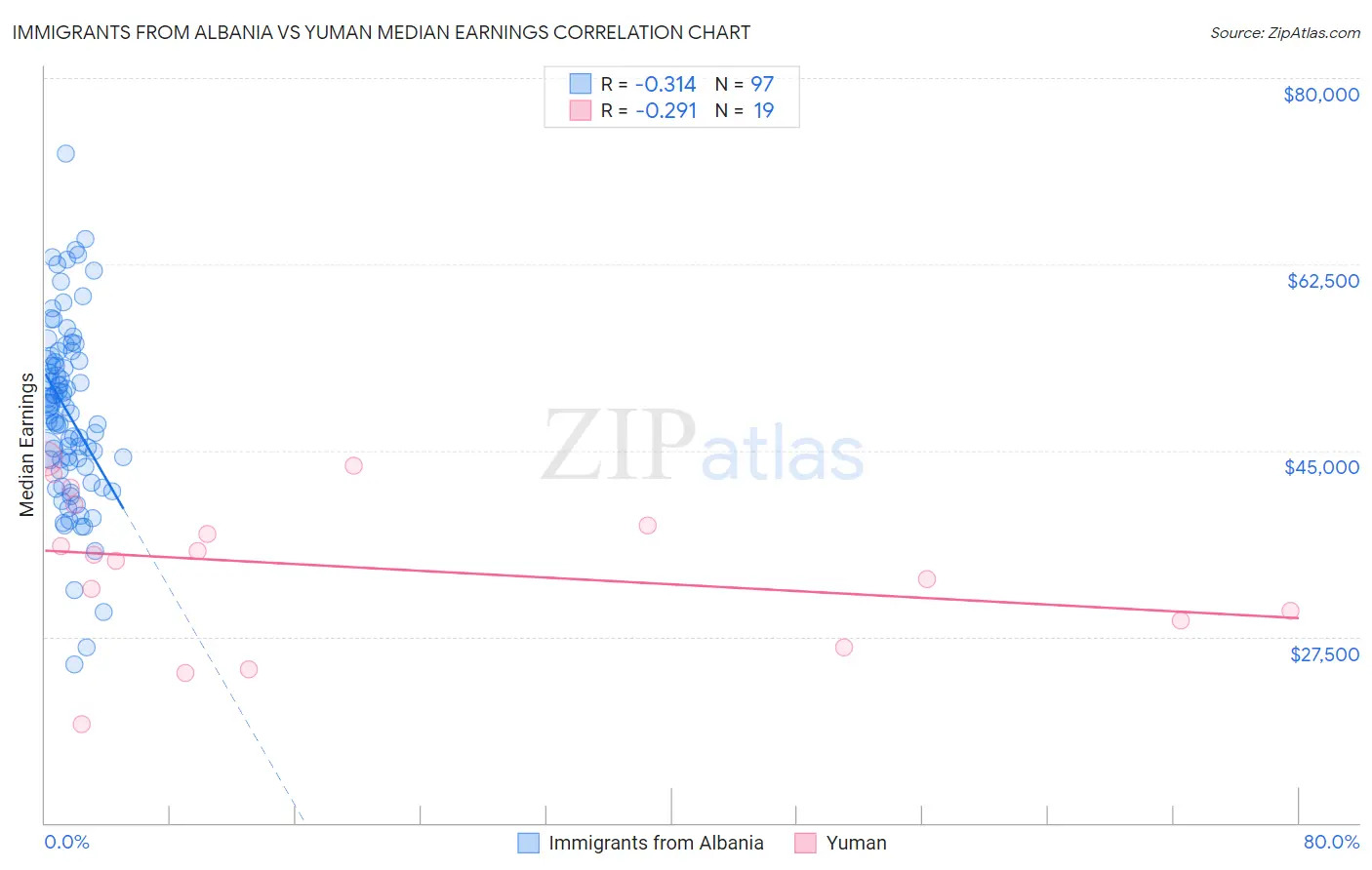 Immigrants from Albania vs Yuman Median Earnings