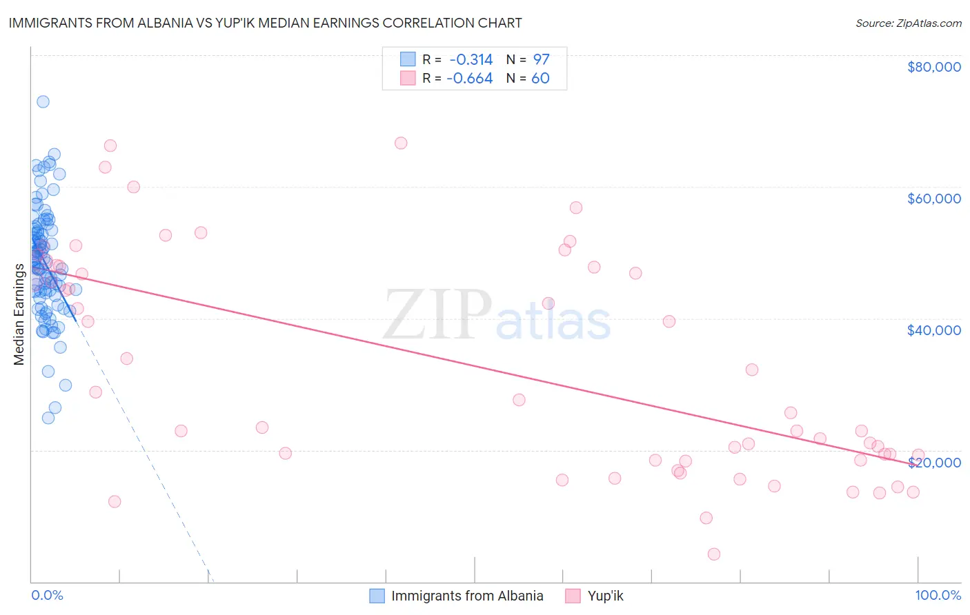 Immigrants from Albania vs Yup'ik Median Earnings