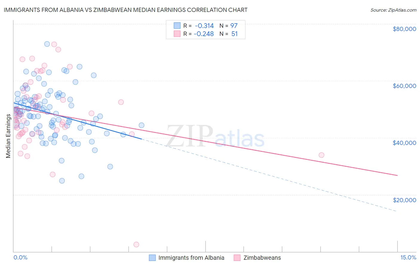 Immigrants from Albania vs Zimbabwean Median Earnings