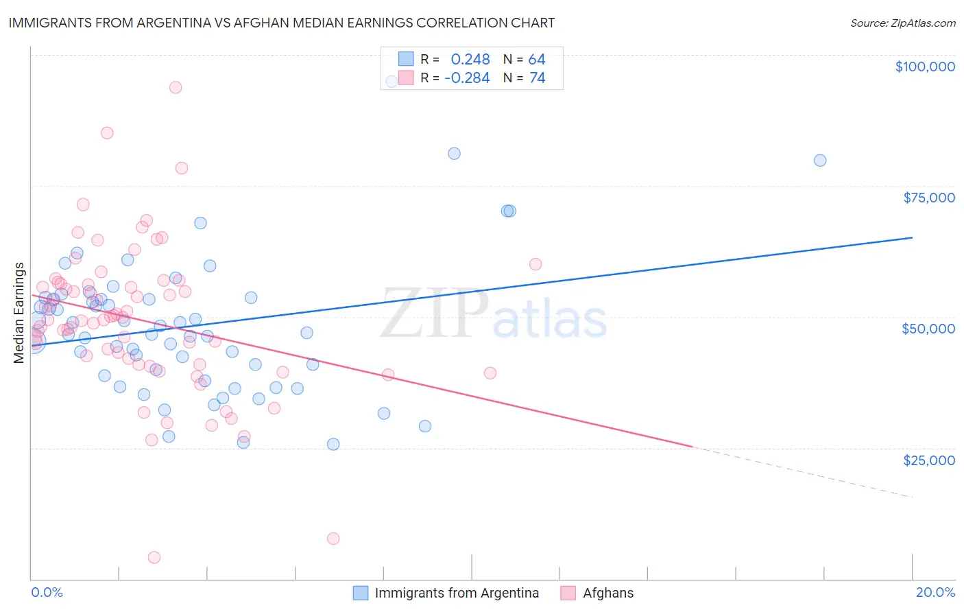 Immigrants from Argentina vs Afghan Median Earnings