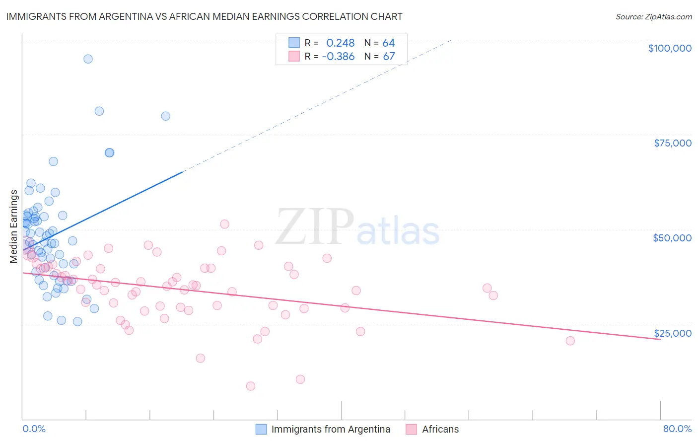 Immigrants from Argentina vs African Median Earnings