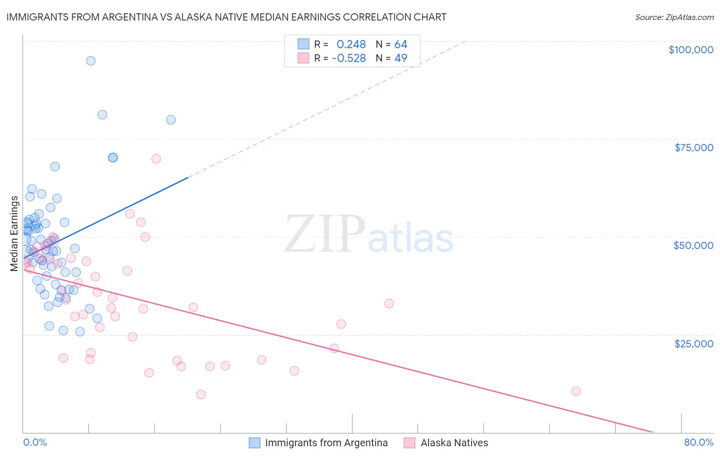 Immigrants from Argentina vs Alaska Native Median Earnings