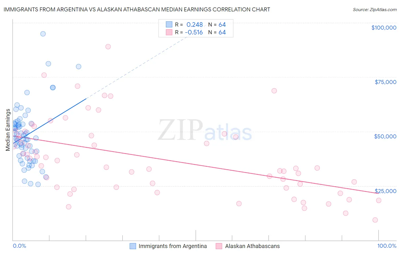 Immigrants from Argentina vs Alaskan Athabascan Median Earnings