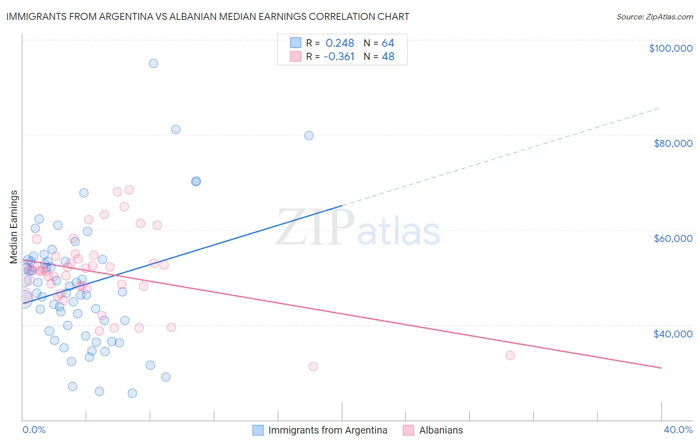 Immigrants from Argentina vs Albanian Median Earnings