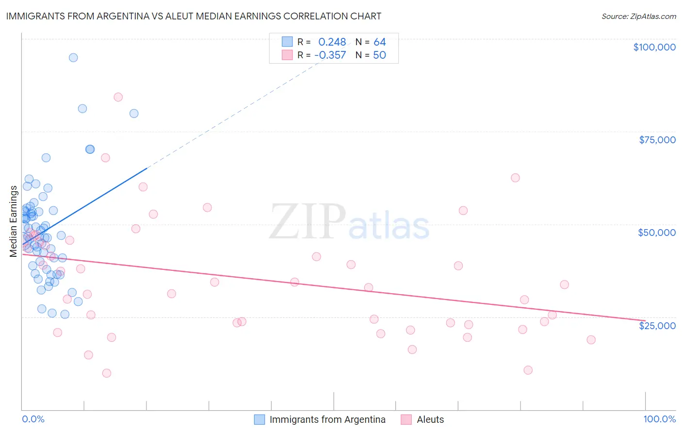 Immigrants from Argentina vs Aleut Median Earnings