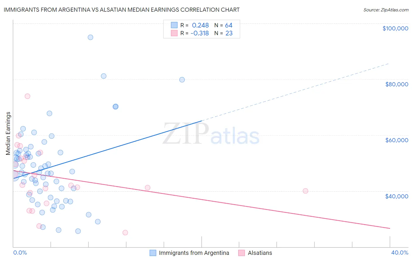 Immigrants from Argentina vs Alsatian Median Earnings