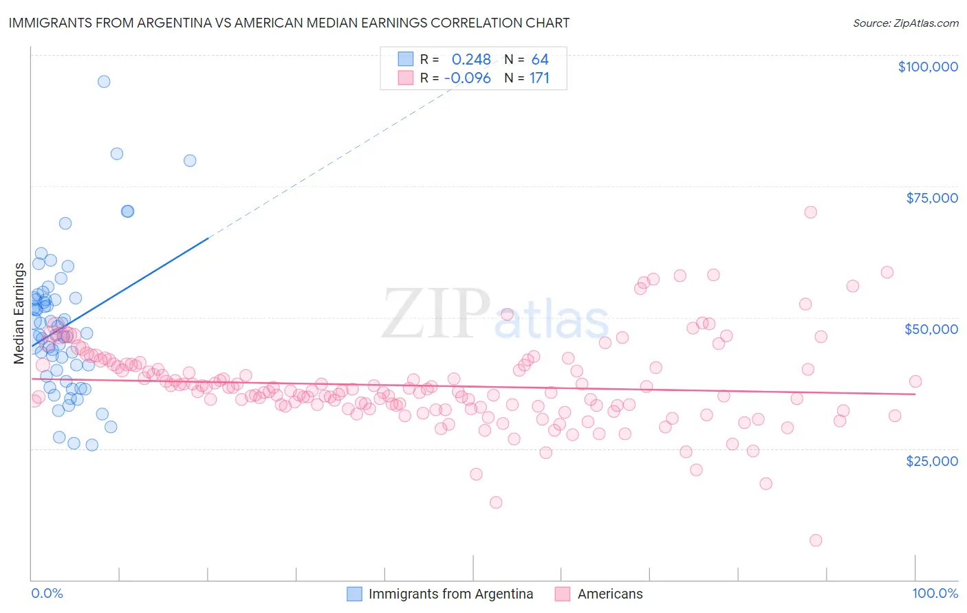 Immigrants from Argentina vs American Median Earnings