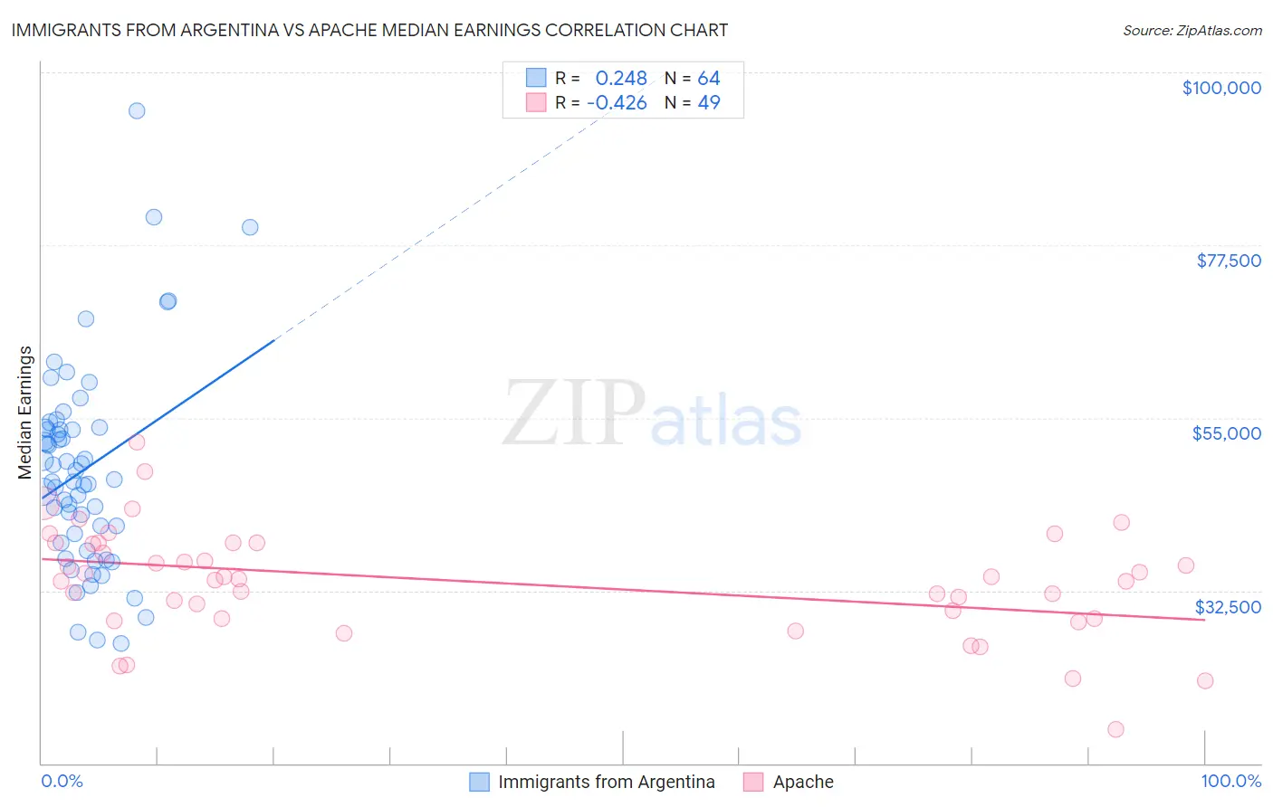 Immigrants from Argentina vs Apache Median Earnings