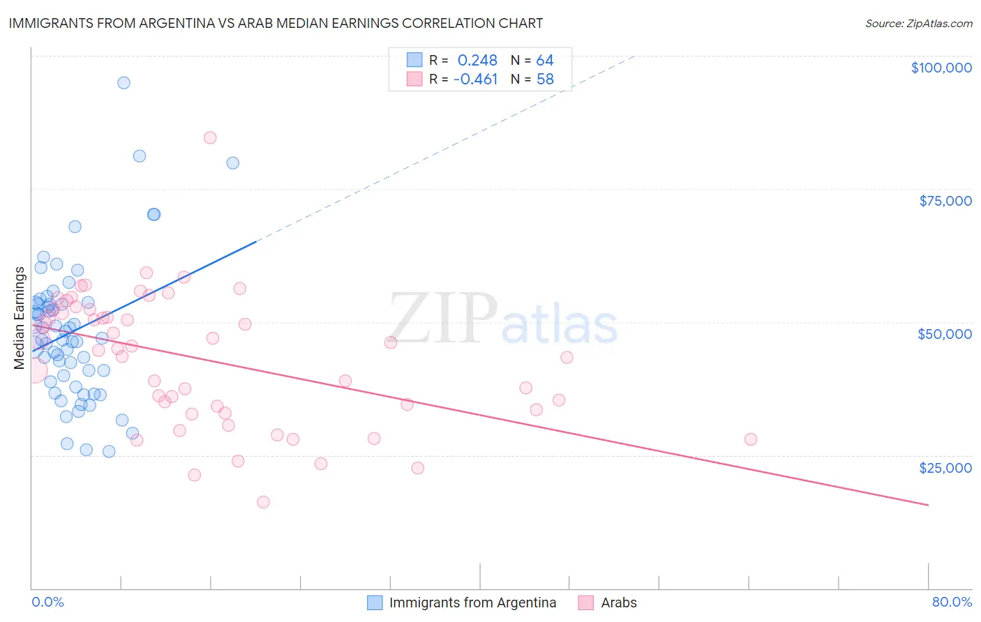 Immigrants from Argentina vs Arab Median Earnings