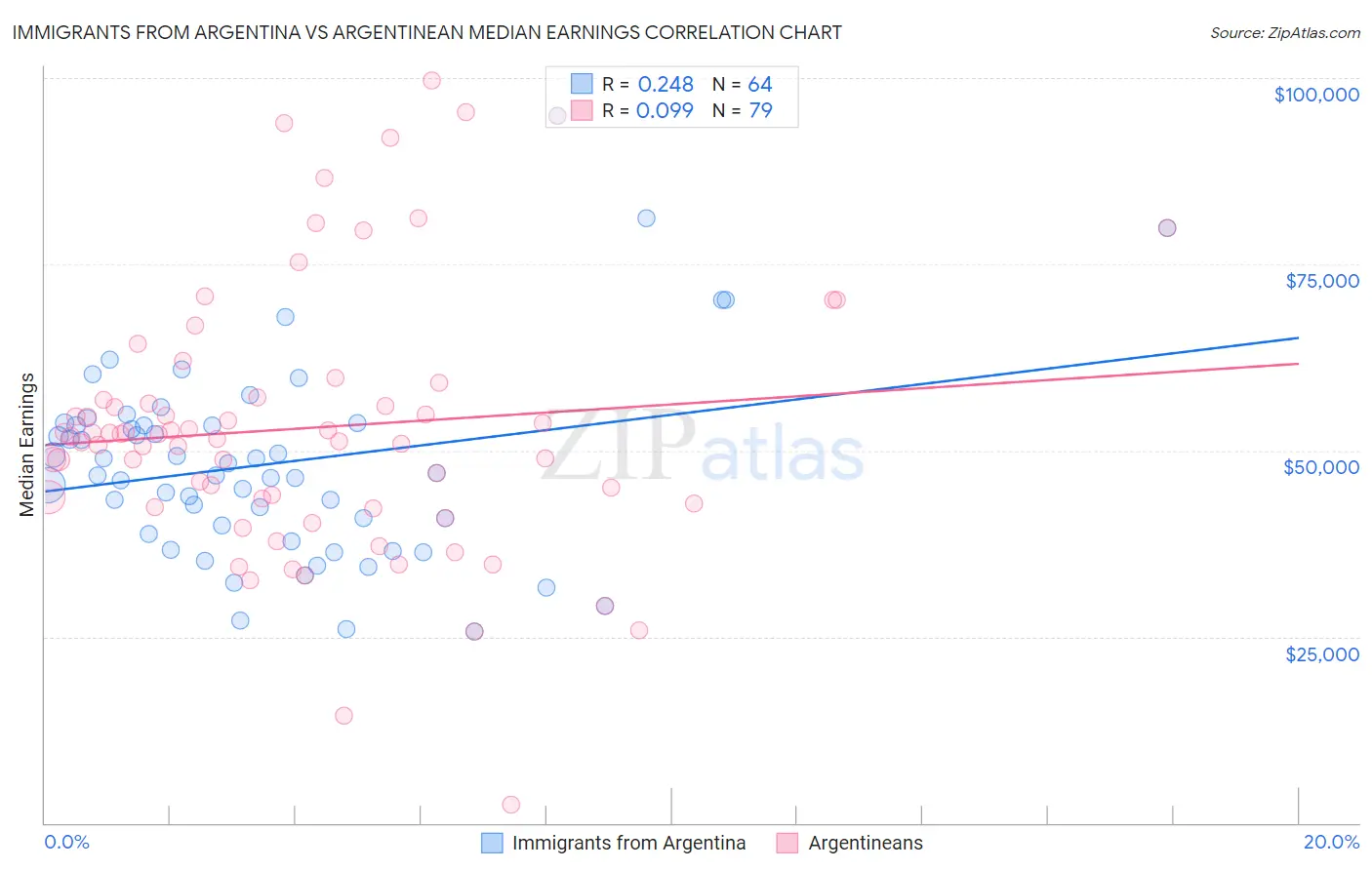 Immigrants from Argentina vs Argentinean Median Earnings