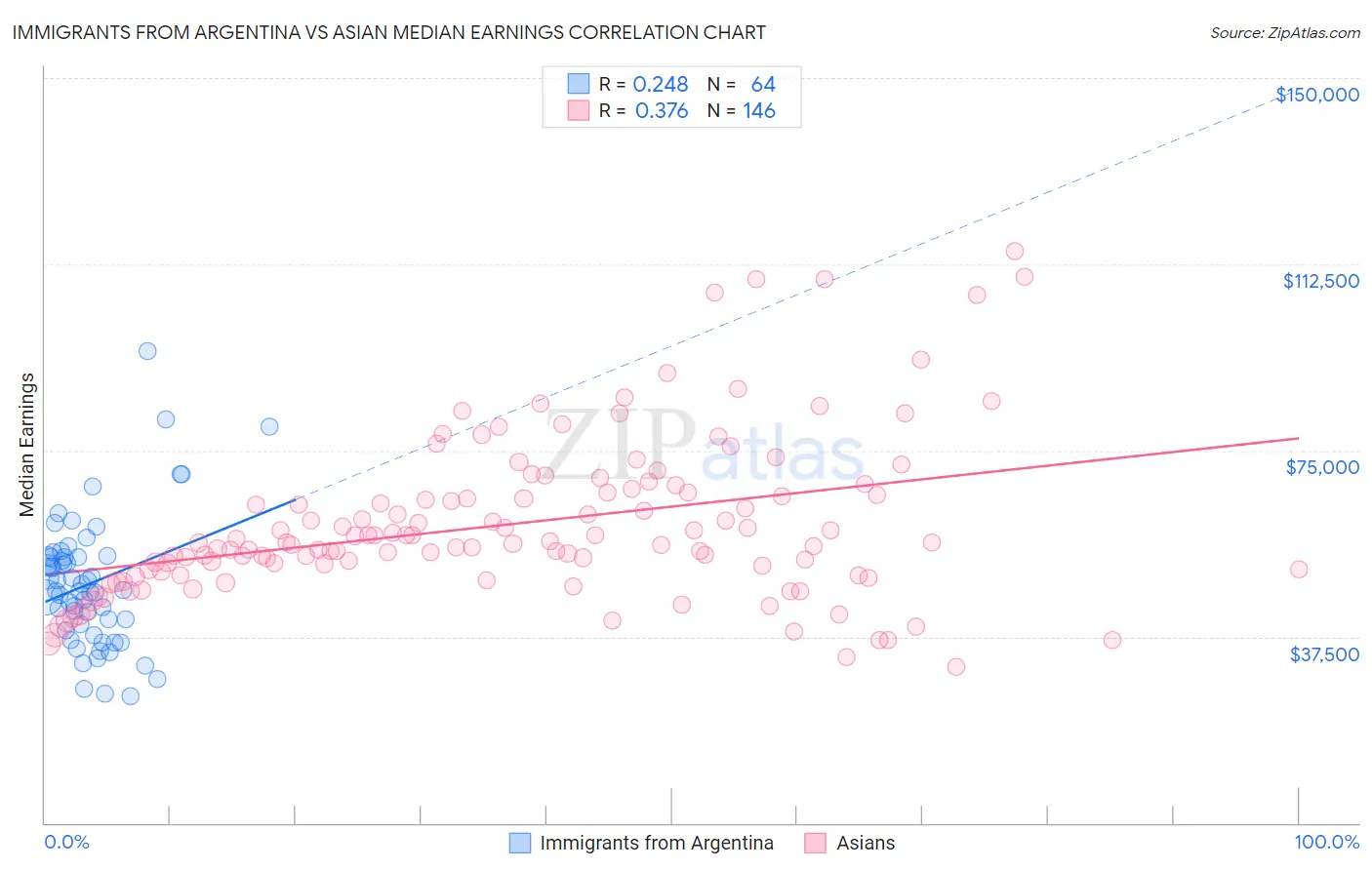 Immigrants from Argentina vs Asian Median Earnings