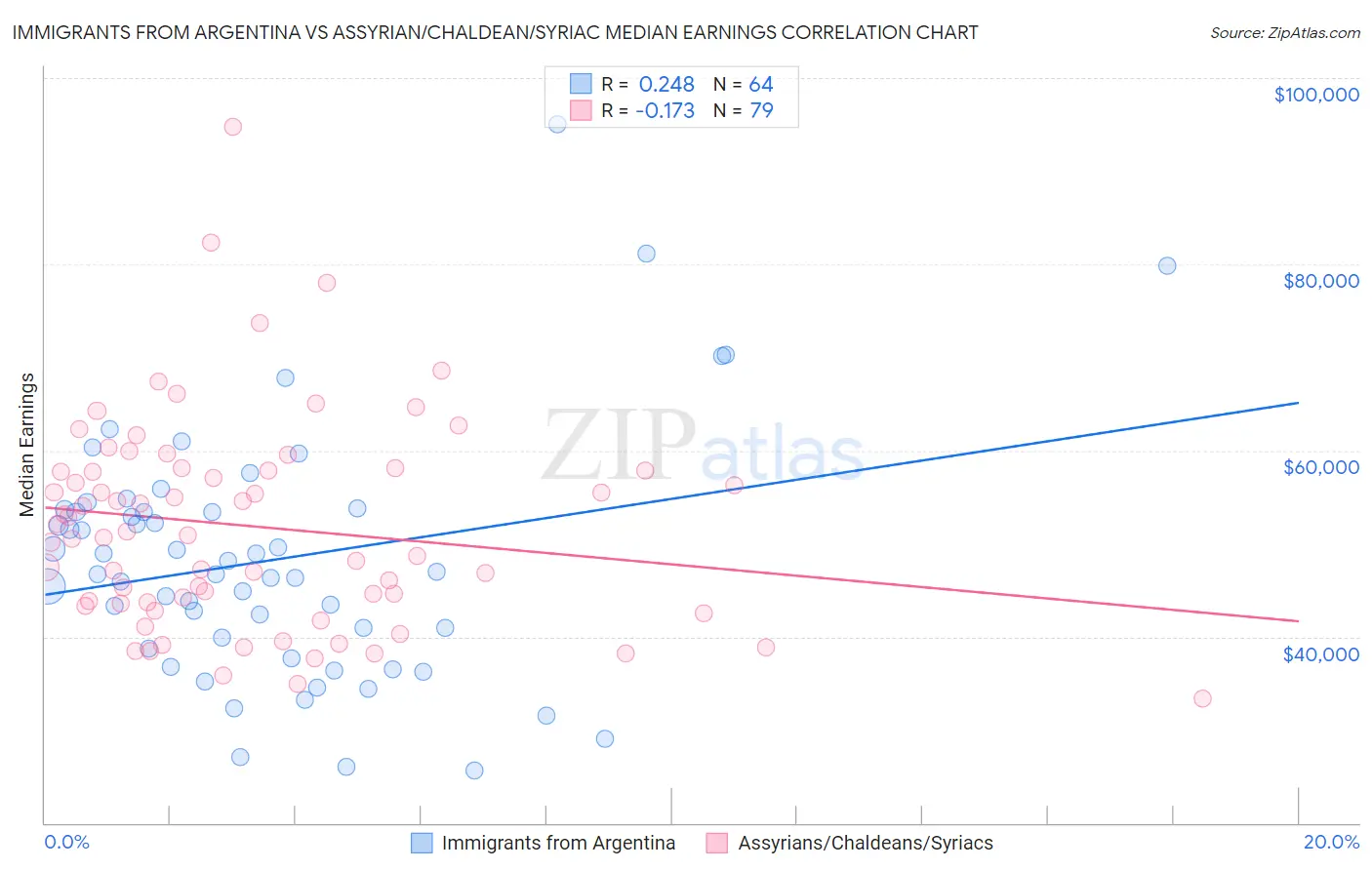 Immigrants from Argentina vs Assyrian/Chaldean/Syriac Median Earnings