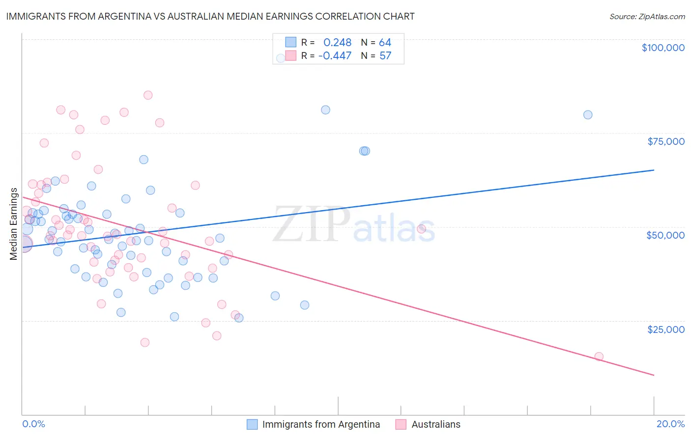 Immigrants from Argentina vs Australian Median Earnings