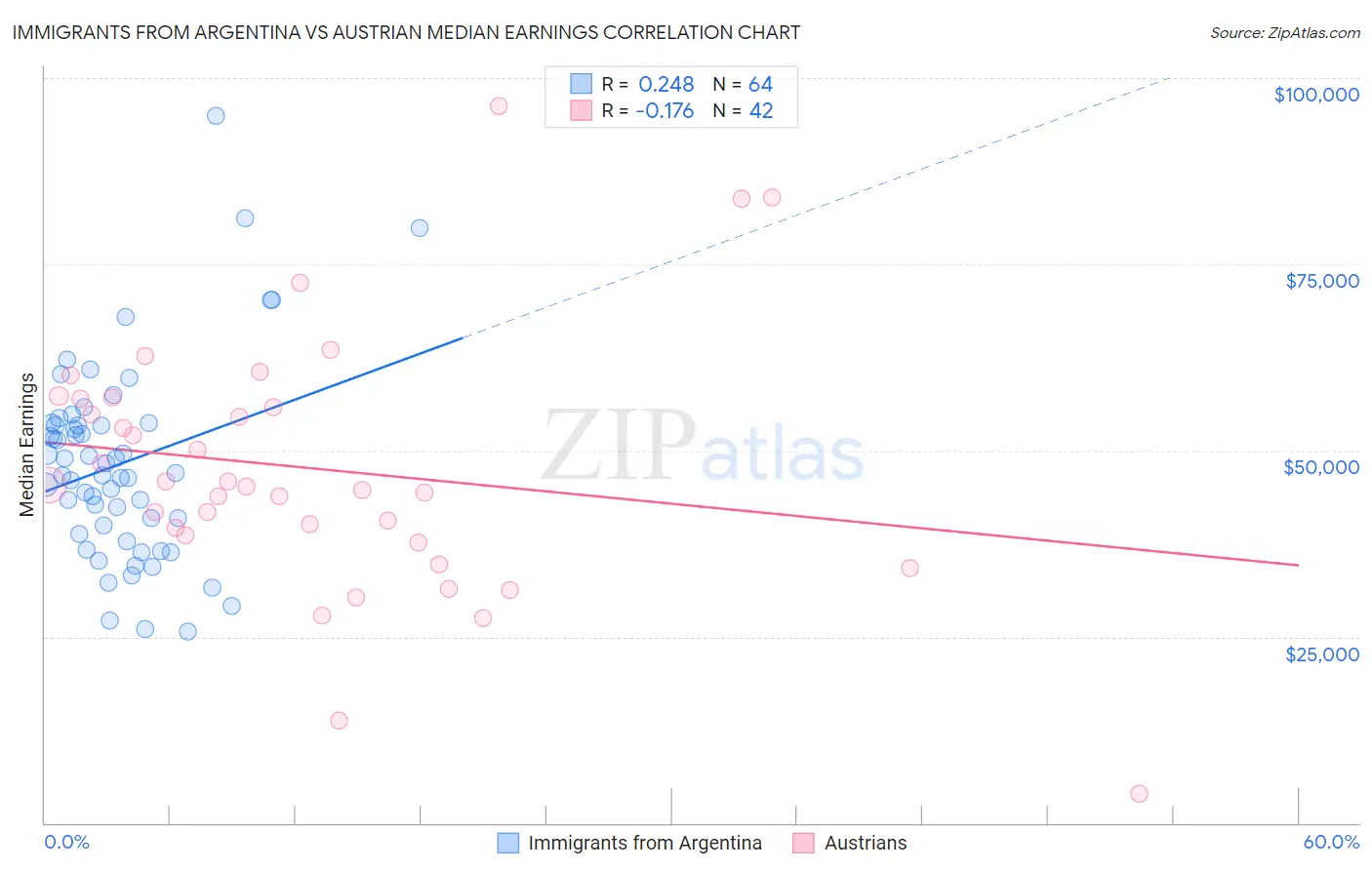 Immigrants from Argentina vs Austrian Median Earnings