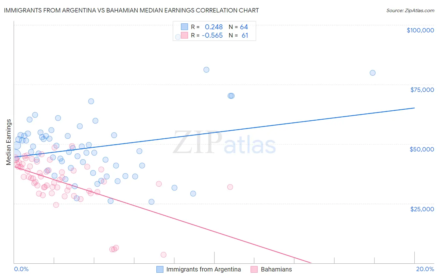 Immigrants from Argentina vs Bahamian Median Earnings