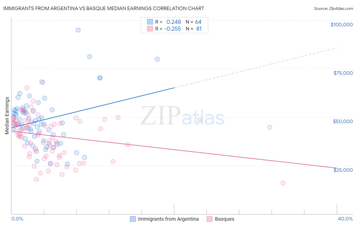 Immigrants from Argentina vs Basque Median Earnings