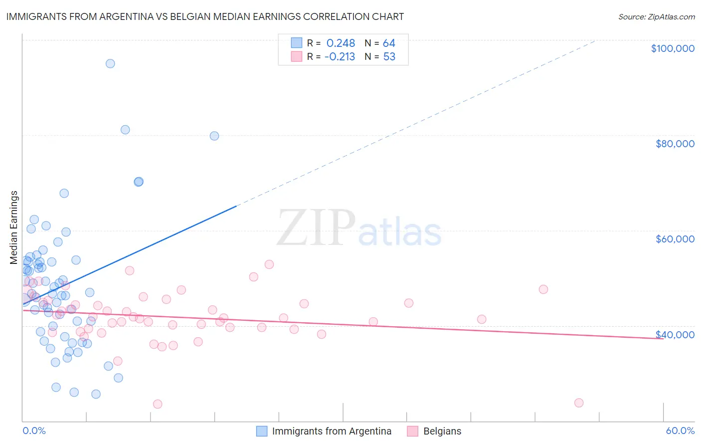 Immigrants from Argentina vs Belgian Median Earnings