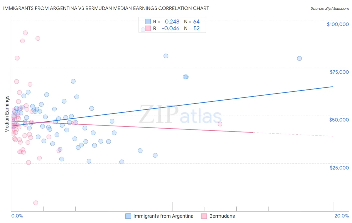 Immigrants from Argentina vs Bermudan Median Earnings