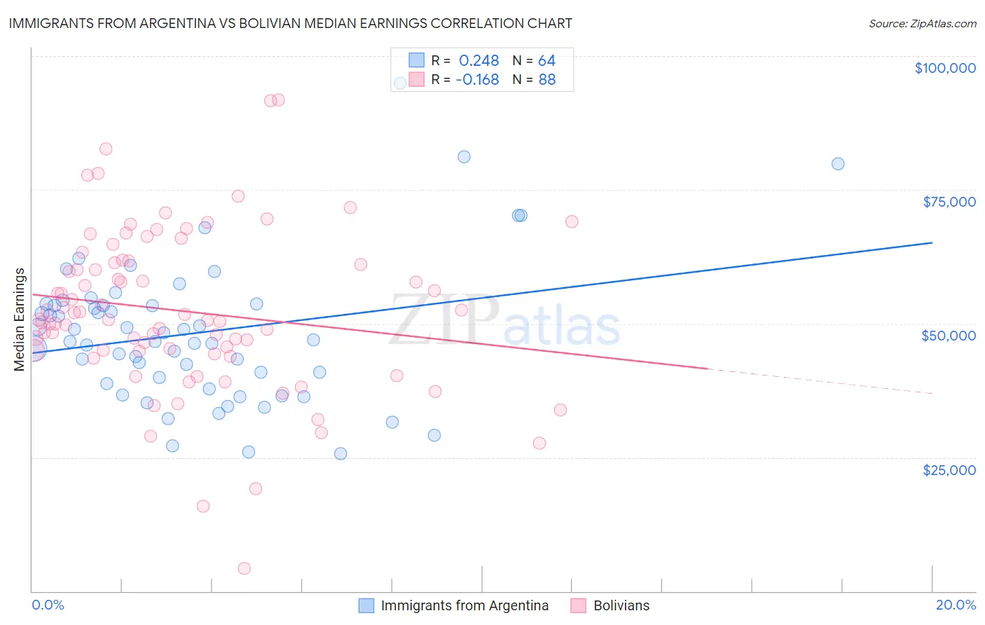 Immigrants from Argentina vs Bolivian Median Earnings