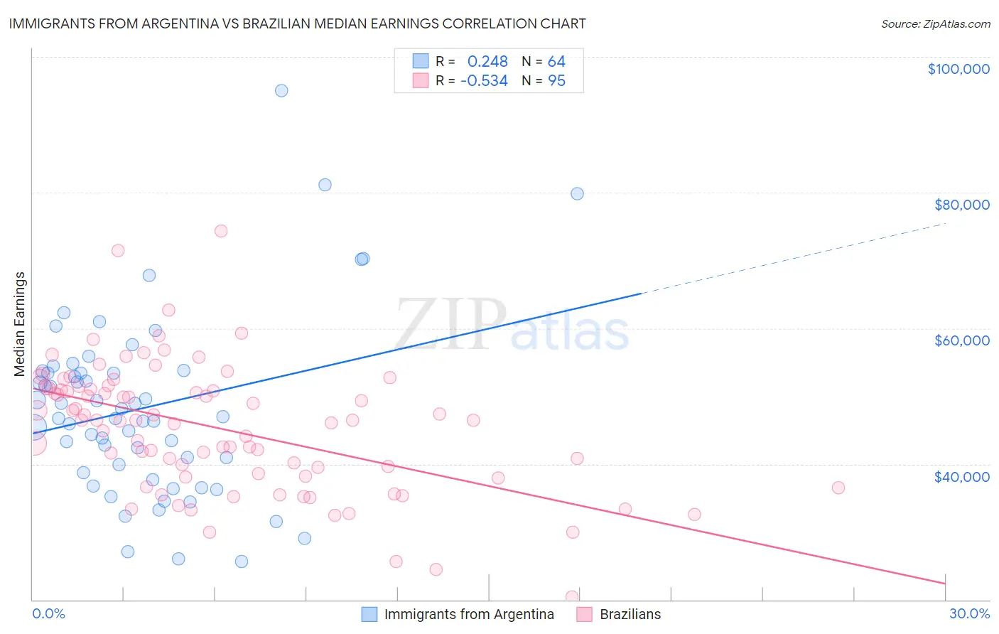 Immigrants from Argentina vs Brazilian Median Earnings