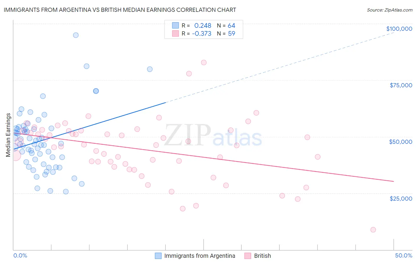 Immigrants from Argentina vs British Median Earnings