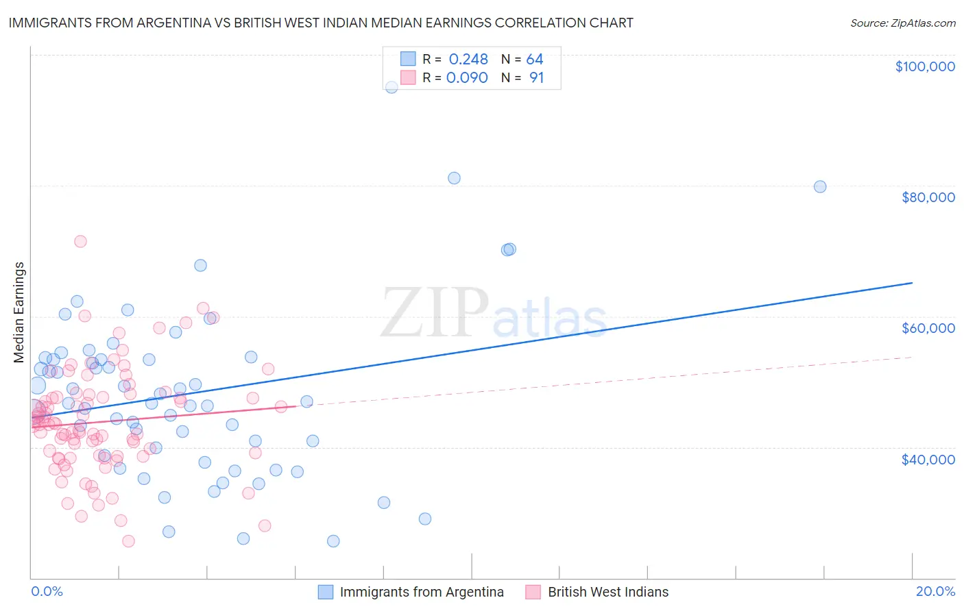 Immigrants from Argentina vs British West Indian Median Earnings