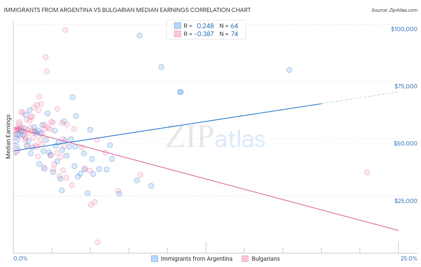 Immigrants from Argentina vs Bulgarian Median Earnings