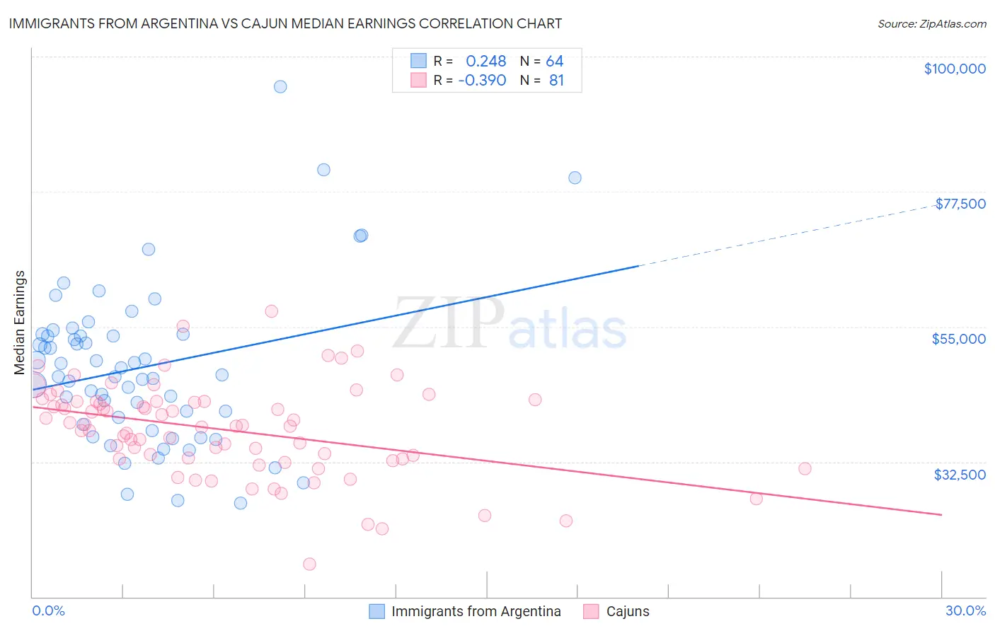 Immigrants from Argentina vs Cajun Median Earnings