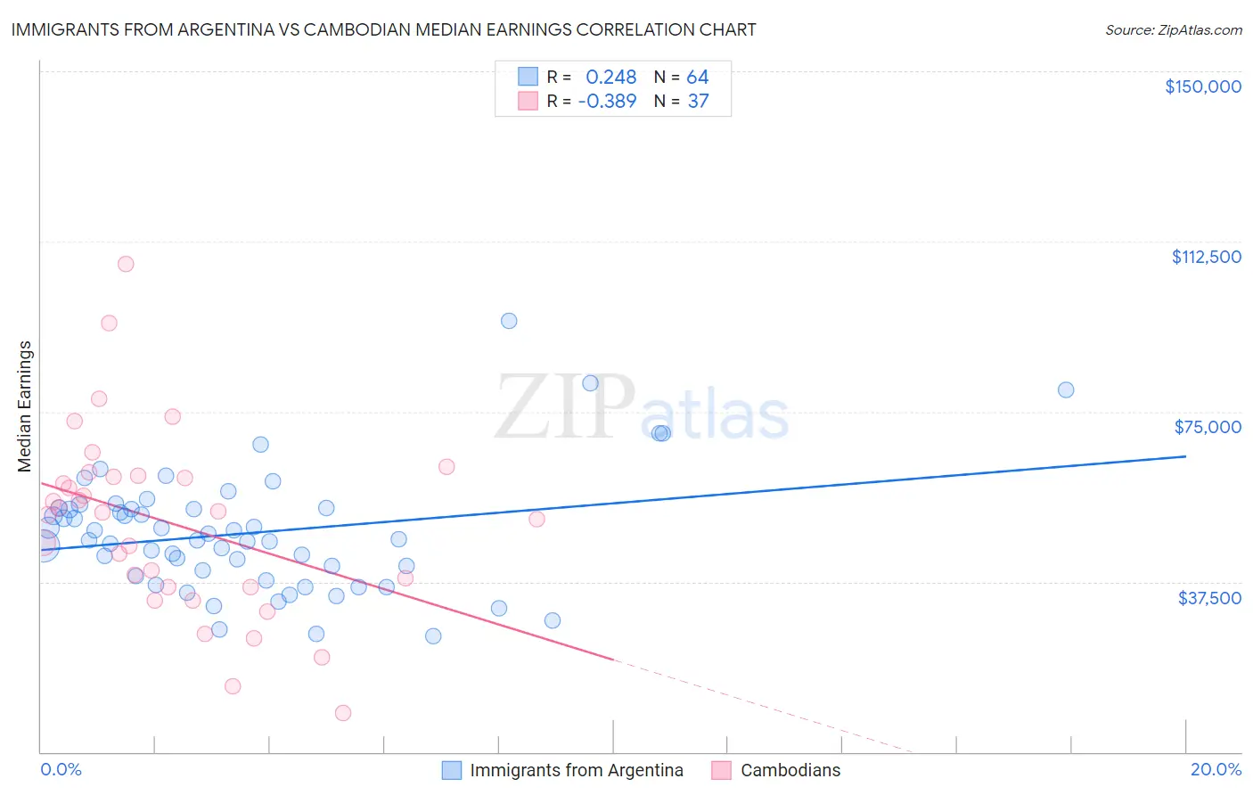 Immigrants from Argentina vs Cambodian Median Earnings