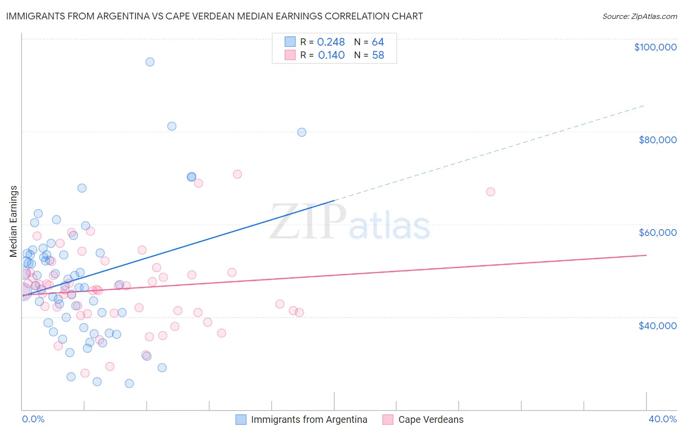 Immigrants from Argentina vs Cape Verdean Median Earnings