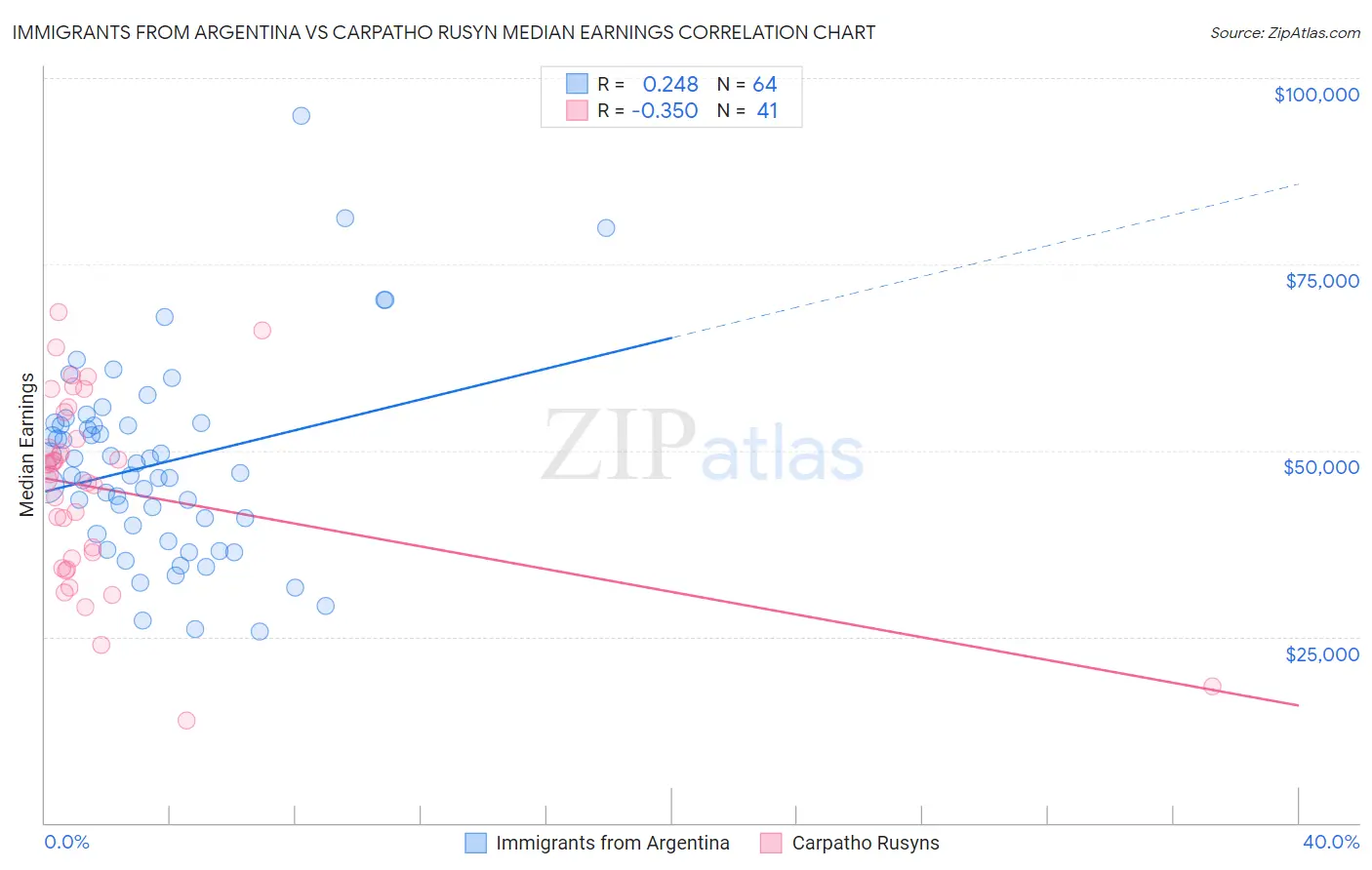 Immigrants from Argentina vs Carpatho Rusyn Median Earnings