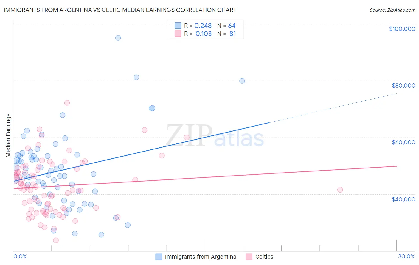 Immigrants from Argentina vs Celtic Median Earnings